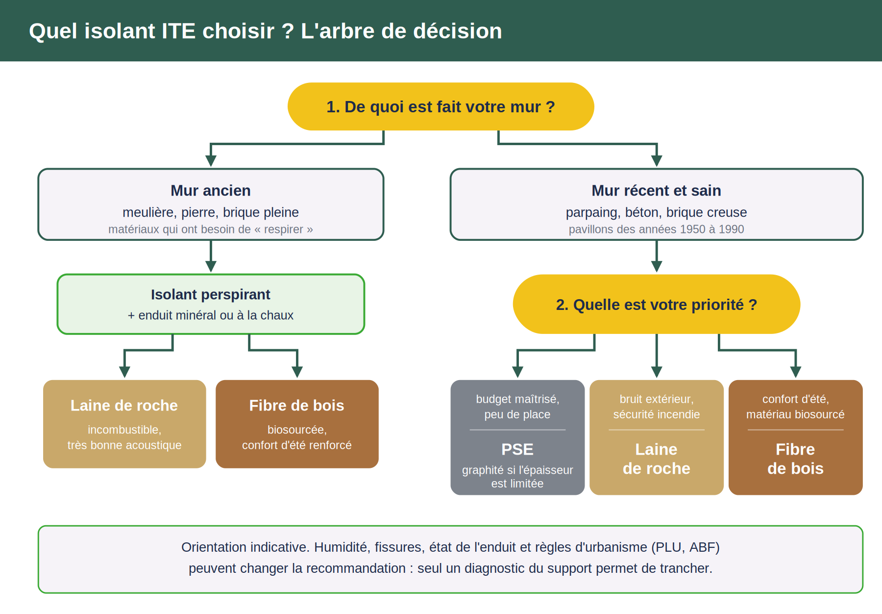 Arbre de décision pour choisir son isolant ITE selon le type de mur et ses priorités : PSE, laine de roche ou fibre de bois