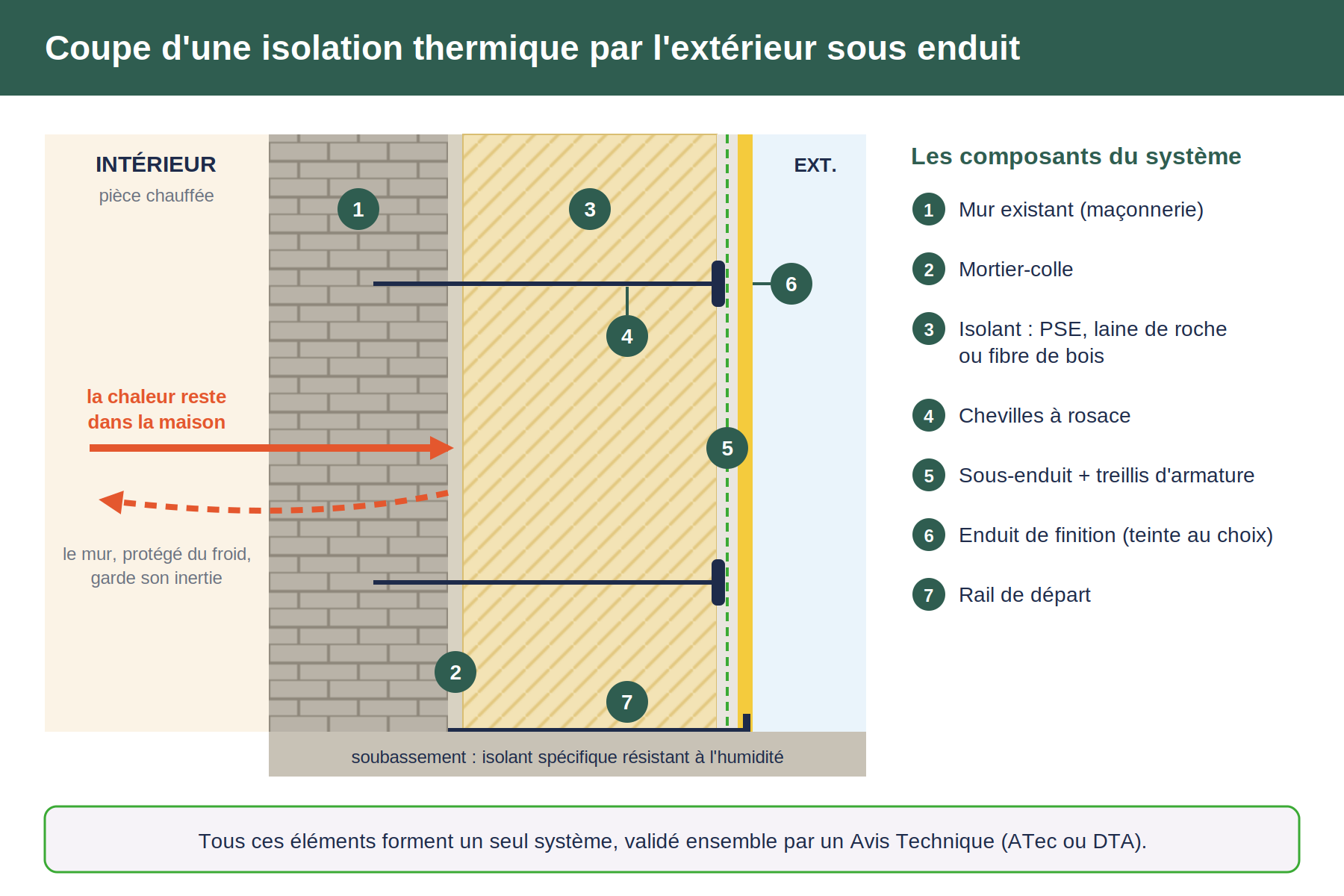 Schéma en coupe d'une isolation thermique par l'extérieur sous enduit : mur, mortier-colle, isolant, chevilles, sous-enduit armé et enduit de finition