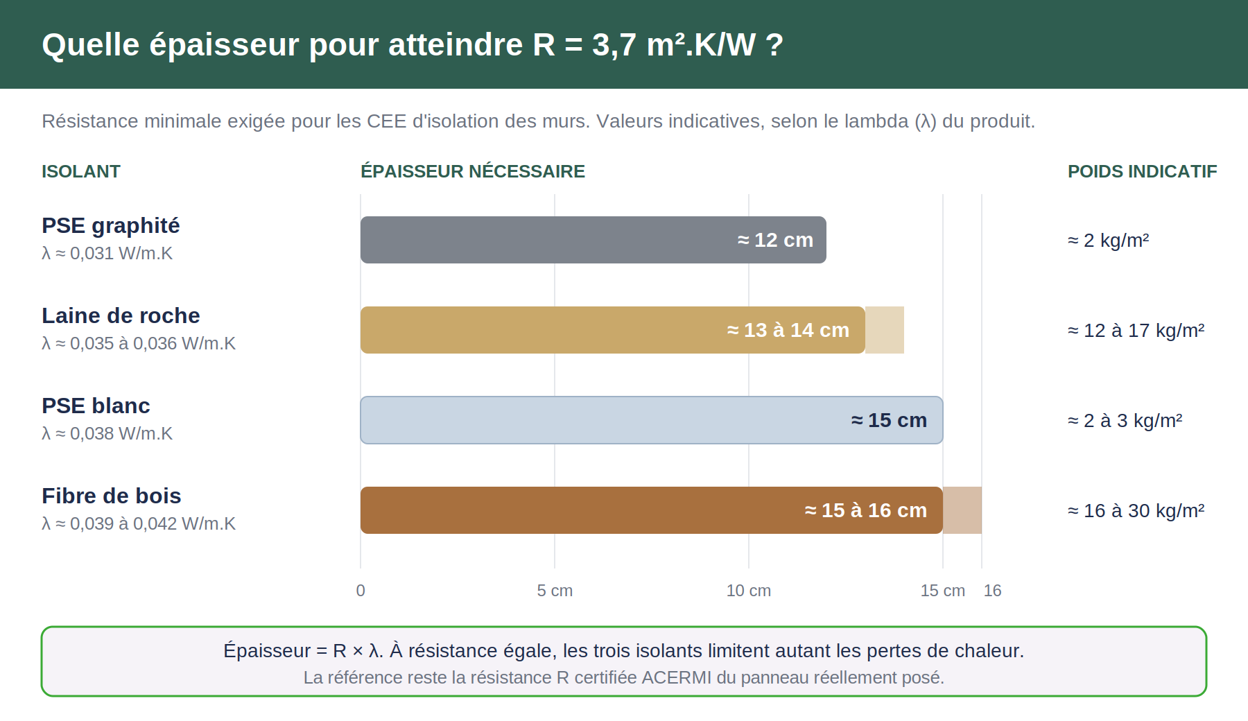 Comparatif des épaisseurs de PSE, laine de roche et fibre de bois nécessaires pour atteindre une résistance thermique de 3,7 m².K/W